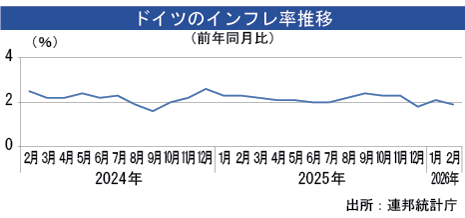 インフレ率、２月は1.9％に減速＝改定値 - NNA EUROPE・ドイツ・マクロ・統計・その他経済