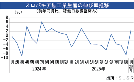 スロバキア鉱工業生産、１月は2.7％増加 - NNA EUROPE・スロバキア・マクロ・統計・その他経済