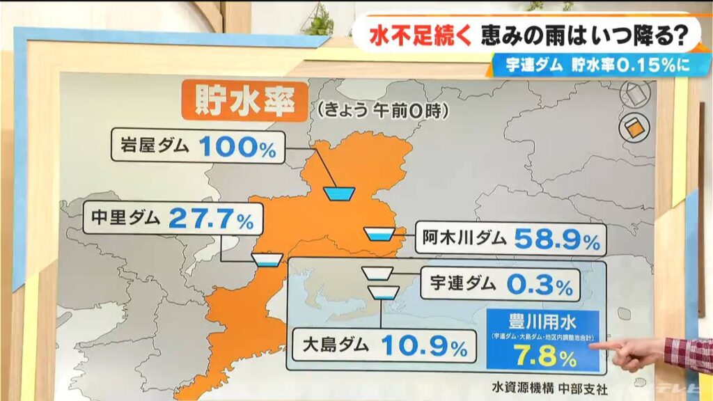 愛知の5市が「夜間、水道ノータッチ運動」へ 午後11時から午前5時まで“水道使わないで” 深刻な水不足で市長が呼びかけ 今後の雨の見通しは?（CBCテレビ） - Yahoo!ニュース