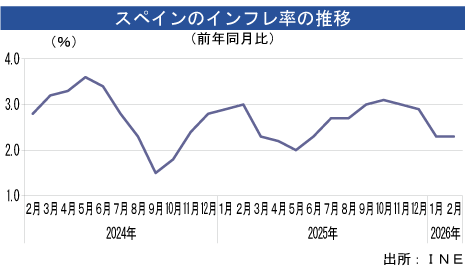 インフレ率、２月は2.3％で横ばい＝改定値 - NNA EUROPE・スペイン・マクロ・統計・その他経済