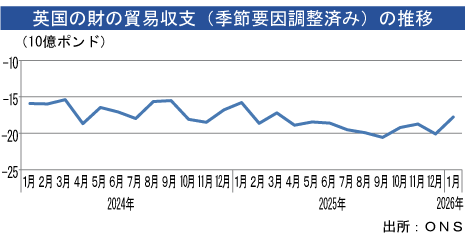 貿易収支、１月は赤字縮小 - NNA EUROPE・英国・マクロ・統計・その他経済