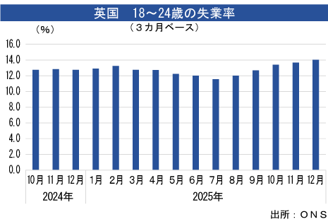 若者の雇用環境、危機的悪化　職場の「ミスマッチ」も背景に - NNA EUROPE・英国・マクロ・統計・その他経済