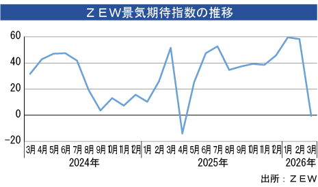 ＺＥＷ景気期待指数、３月は悪化 - NNA EUROPE・ドイツ・マクロ・統計・その他経済