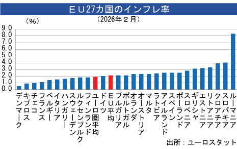 ユーロ圏インフレ率、２月は1.9％＝改定値 - NNA EUROPE・EU・マクロ・統計・その他経済