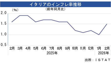 伊インフレ率、２月は1.5％に加速 - NNA EUROPE・イタリア・マクロ・統計・その他経済