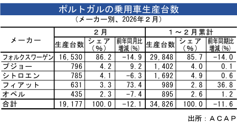 ポルトガル自動車生産、２月は13％減少 - NNA EUROPE・ポルトガル・自動車・二輪車