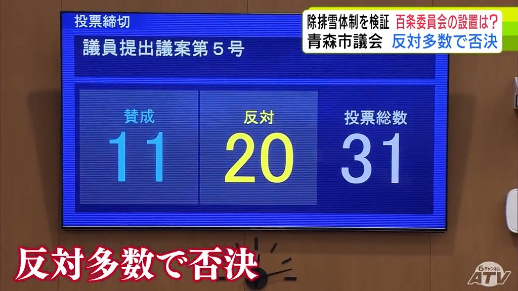 反対多数で否決　青森市の除排雪体制を検証する百条委員会設置の決議案の採決　提案の有志議員らは今後も市の体制を質していく考え　西 市長は来冬に向け除雪体制や業者との契約の在り方を見直していく意向示す（ＡＴＶ青森テレビ） - Yahoo!ニュース