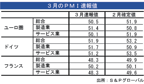 ユーロ圏総合ＰＭＩ、３月は低下＝速報値 - NNA EUROPE・EU・マクロ・統計・その他経済
