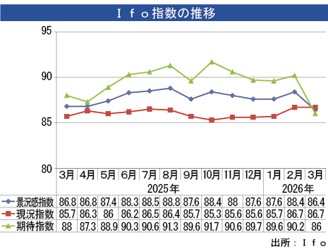 Ｉｆｏ企業景況感、３月は悪化 - NNA EUROPE・ドイツ・マクロ・統計・その他経済