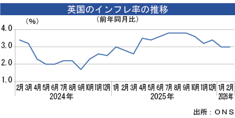 インフレ率、２月は３％＝今後は加速見通し - NNA EUROPE・英国・マクロ・統計・その他経済
