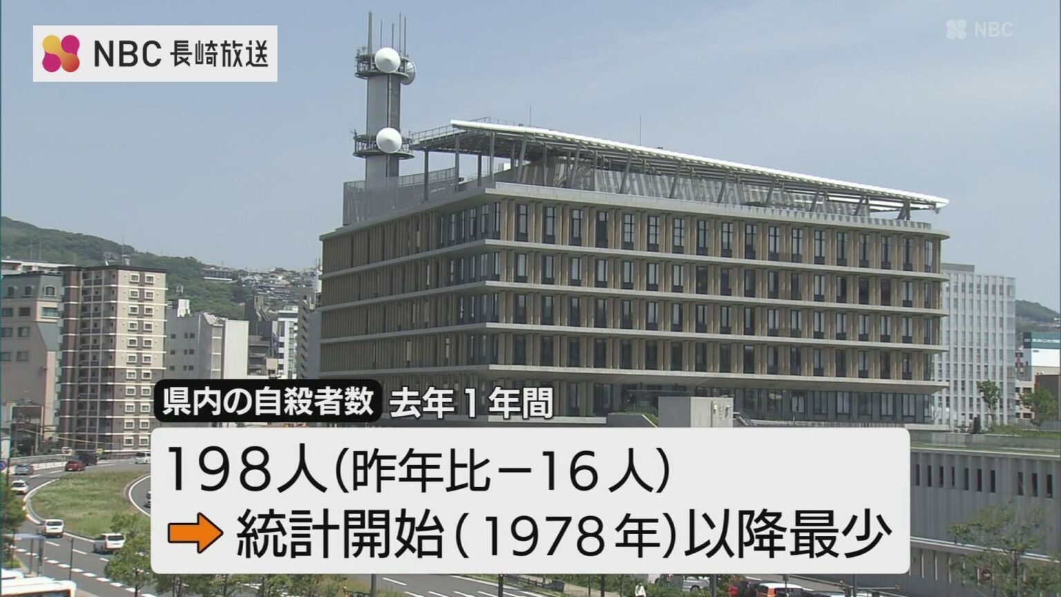 2025年の自殺者数 前年よりも16人減少で過去最少【長崎県】（NBC長崎放送） - Yahoo!ニュース