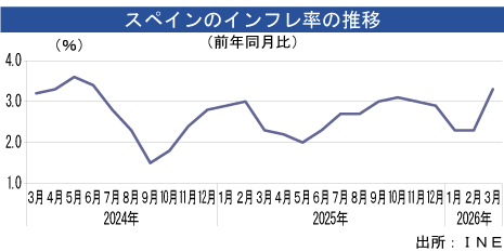 インフレ率、３月は3.3％に加速＝速報値 - NNA EUROPE・スペイン・マクロ・統計・その他経済