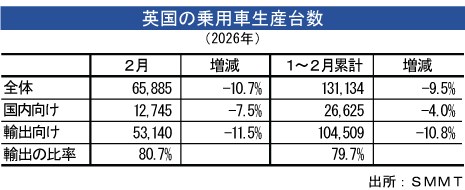 乗用車生産台数、２月は10.7％減少 - NNA EUROPE・英国・自動車・二輪車