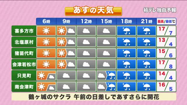 【福島県・4月1日の天気】半日ごとに変わる天気…まさにアプリルベッター:ニュース – FTV 福島テレビ 【福島県・4月1日の天気】半日ごとに変わる天気...まさにアプリルベッター:ニュース - FTV 福島テレビ