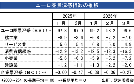 ユーロ圏景況感、３月は悪化 - NNA EUROPE・EU・マクロ・統計・その他経済