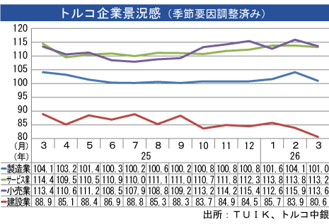 トルコ製造業景況感、３月は低下 - NNA EUROPE・トルコ・マクロ・統計・その他経済