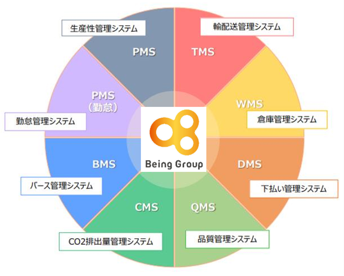 20260331maruwa - 丸和運輸機関／埼玉県松伏町の施設にビーイングの物流総合システムを導入