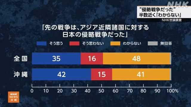 【速報】ＮＨＫ世論調査“日本の侵略だった” 半数近く「わからない」