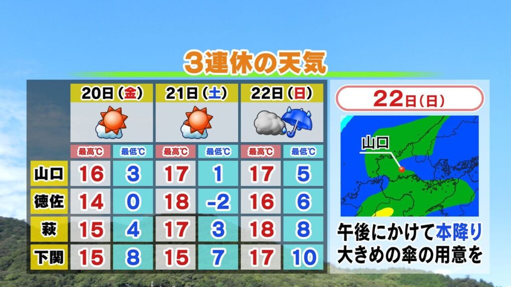 【山口天気 夕刊3/19】3連休はサクラの開花が加速する春本番の暖かさ 連休最終日は一日傘の出番に(2026年3月19日掲載)|KRY NEWS NNN 共有