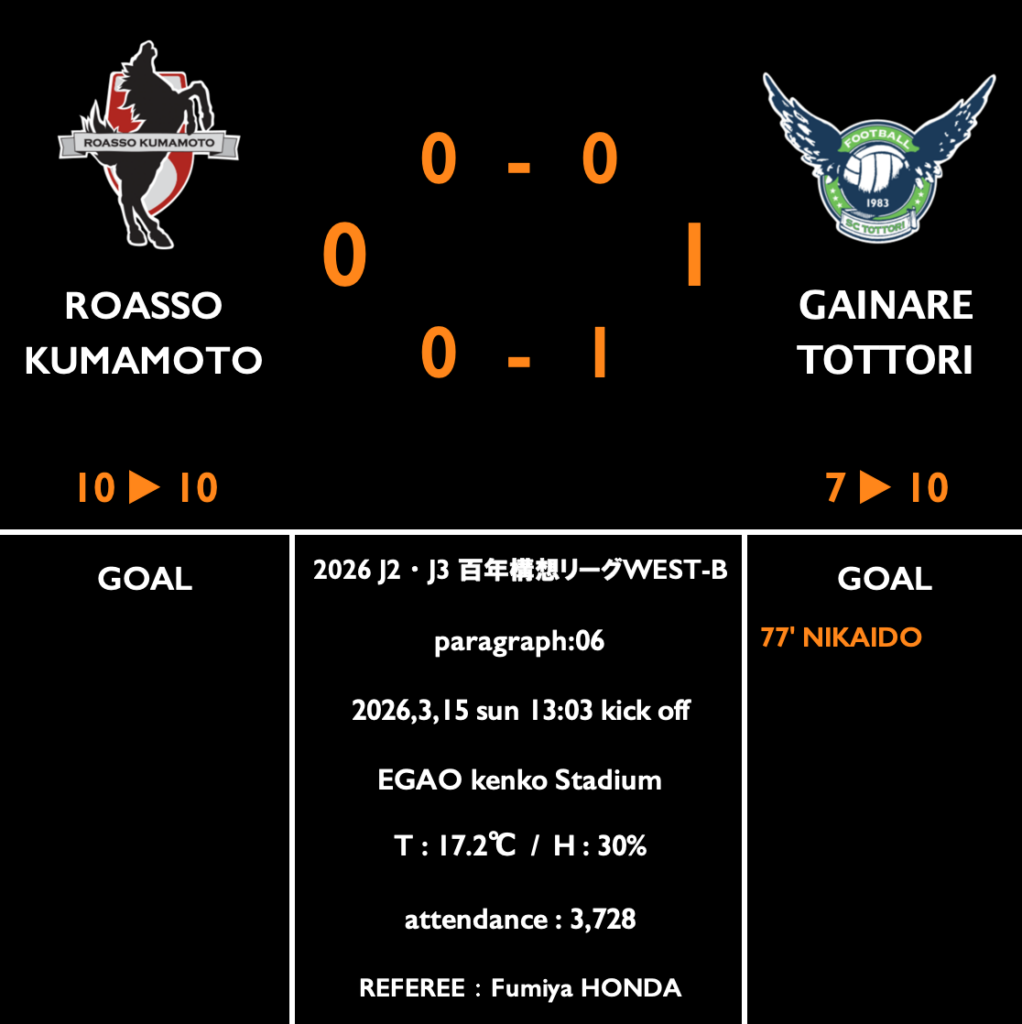【明治安田J2・J3百年構想リーグWEST-B 第６節 vs 鳥取】レビューコラム／迫力と強度を欠いて、２試合連続ノーゴール。前節に続くセットプレー後の失点で、今季初の連敗。 : kumamoto Football Journal