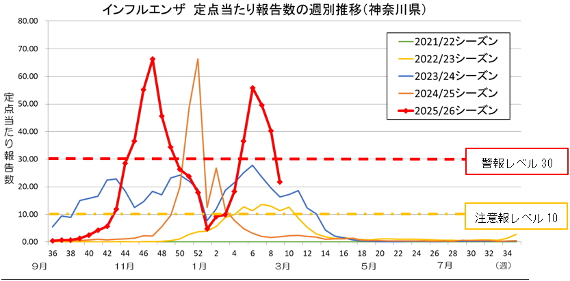 2025/2026シーズン神奈川県 インフルエンザ情報 令和8年（23）9週｜神奈川県衛生研究所