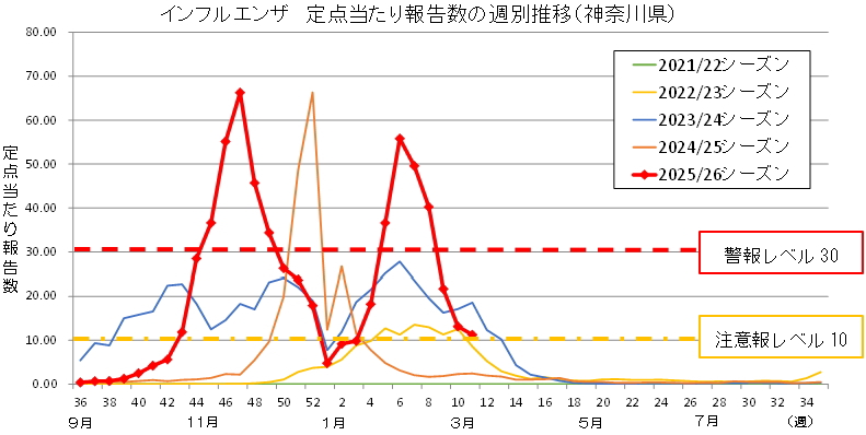 2025/2026シーズン神奈川県 インフルエンザ情報 令和8年（25）11週｜神奈川県衛生研究所