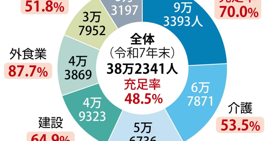 特定技能外国人、1年で10万人増 外食業受け入れ停止、他４分野もすでに充足率50％超 「移民」と日本人 - 産経ニュース