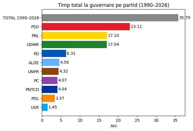 各政党の政権在任時間