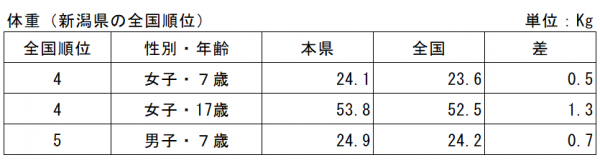 体重（新潟県の全国順位）