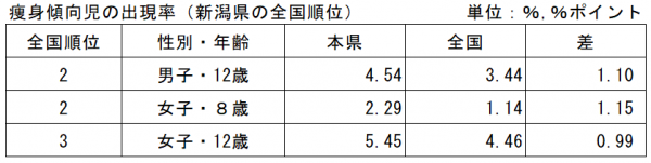 痩身傾向児の出現率（新潟県の全国順位）