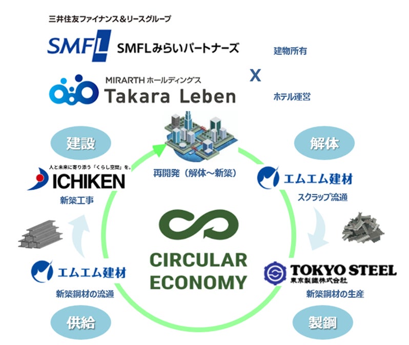 新ホテル「LEBEN HOTEL KAGOSHIMA AIRPORT」計画における「資源のクローズドループの取り組み」について | MIRARTHホールディングス株式会社のプレスリリース