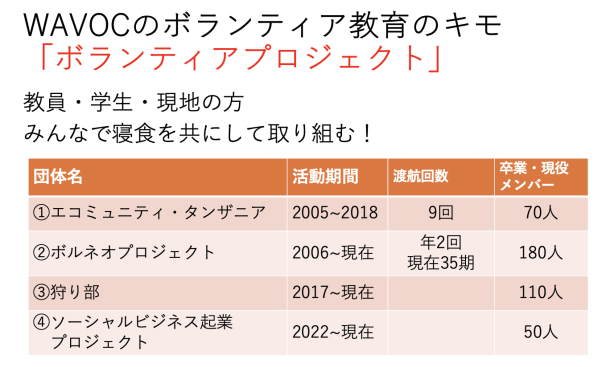 WAVOCで取り組んできた4つのボランティアプロジェクトを示すスライド。
