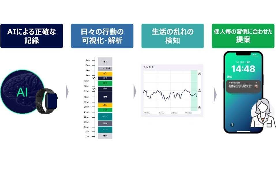 【 神奈川県 BAK × AUBA 共創事例 】エグゼヴィータ × グリーンハウス、AIモデルを用いた次世代型・健康経営プラットフォームの共同開発を開始。