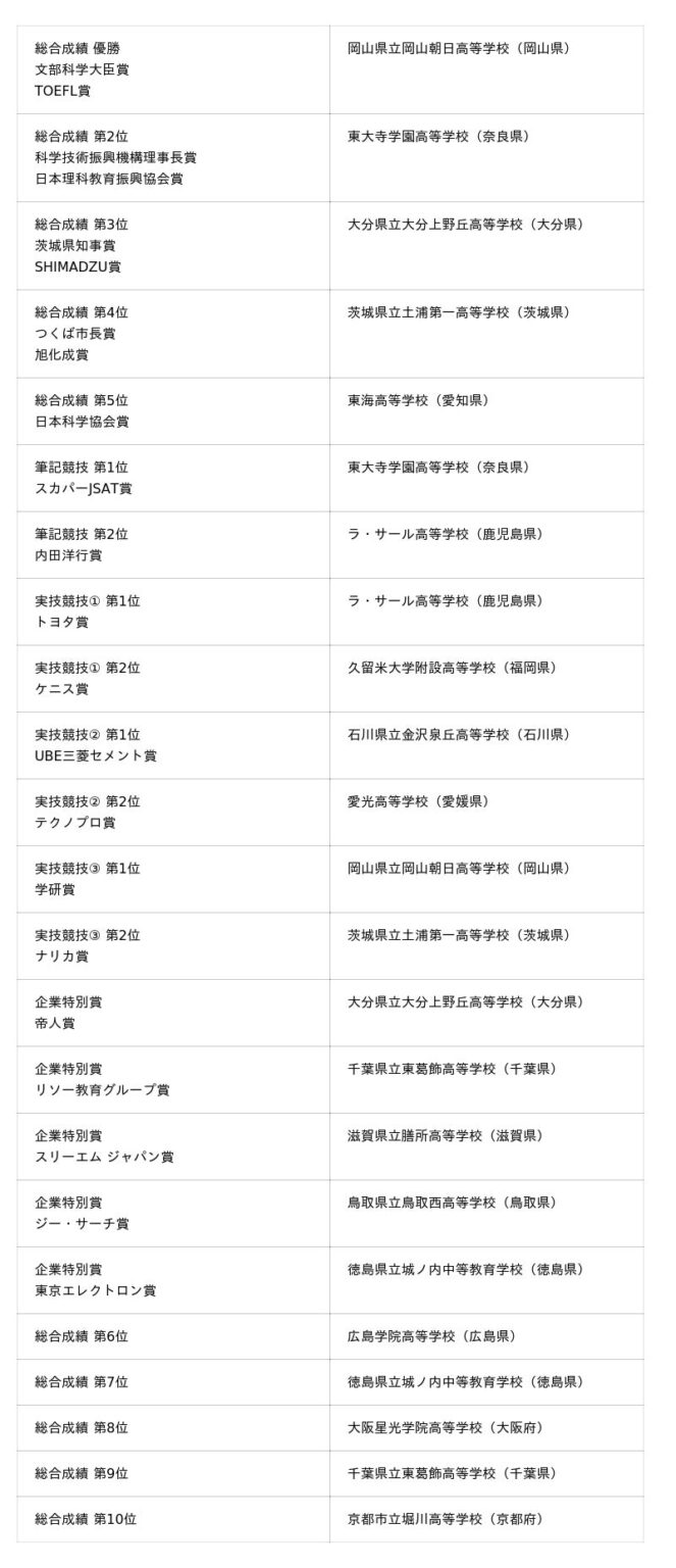 「第15回科学の甲子園全国大会」岡山県代表 岡山県立岡山朝日高等学校が優勝 – 水戸経済新聞 「第15回科学の甲子園全国大会」岡山県代表 岡山県立岡山朝日高等学校が優勝 - 水戸経済新聞