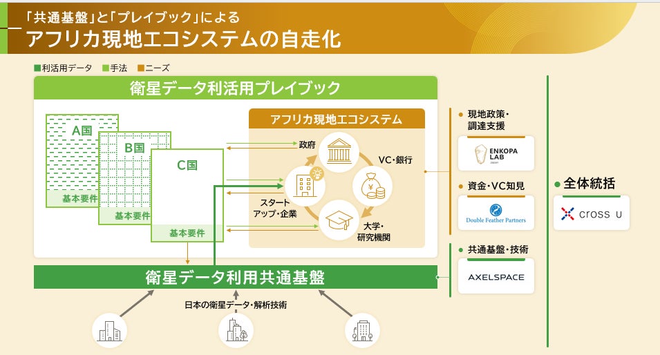 クロスユーら4団体の共同提案が宇宙戦略基金事業に採択 日本発の衛星データ×金融スキームによるアフリカの社会課題解決へ | 株式会社アクセルスペース のプレスリリース