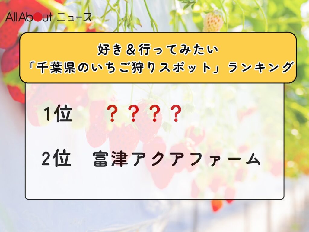 好き＆行ってみたい「千葉県のいちご狩りスポット」ランキング！ 2位「富津アクアファーム」を抑えた1位は？ - All About ニュース