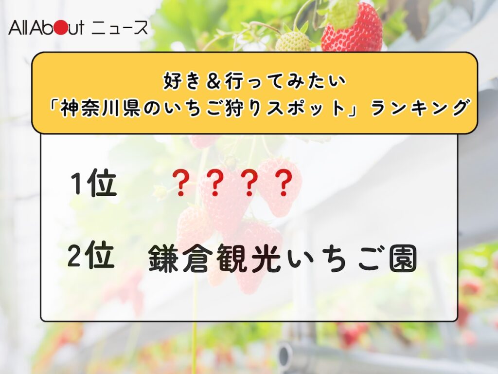 好き&行ってみたい「神奈川県のいちご狩りスポット」ランキング! 2位「鎌倉観光いちご園」を抑えた1位は? – All About ニュース 好き&行ってみたい「神奈川県のいちご狩りスポット」ランキング! 2位「鎌倉観光いちご園」を抑えた1位は? - All About ニュース