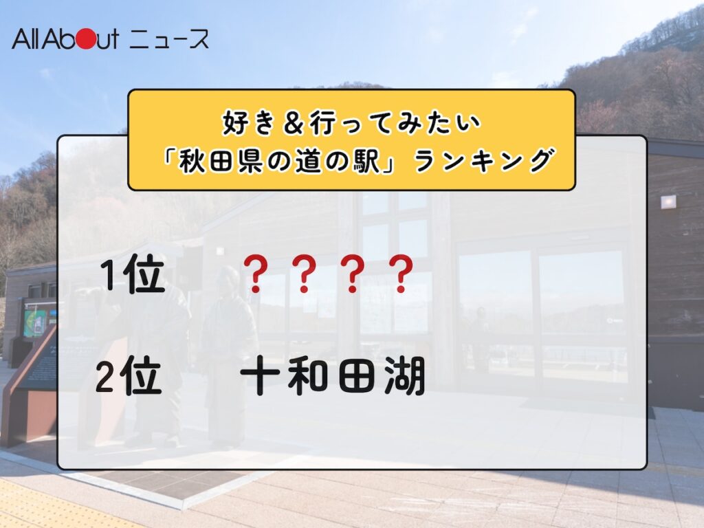 好き＆行ってみたい「秋田県の道の駅」ランキング！ 2位「十和田湖」を抑えた1位は？【2026年調査】 - All About ニュース