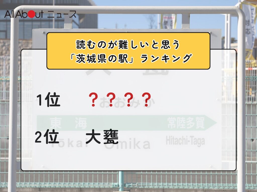 読むのが難しいと思う「茨城県の駅」ランキング! 2位「大甕」を抑えた1位は?【2026年調査】 – All About ニュース 読むのが難しいと思う「茨城県の駅」ランキング! 2位「大甕」を抑えた1位は?【2026年調査】 - All About ニュース