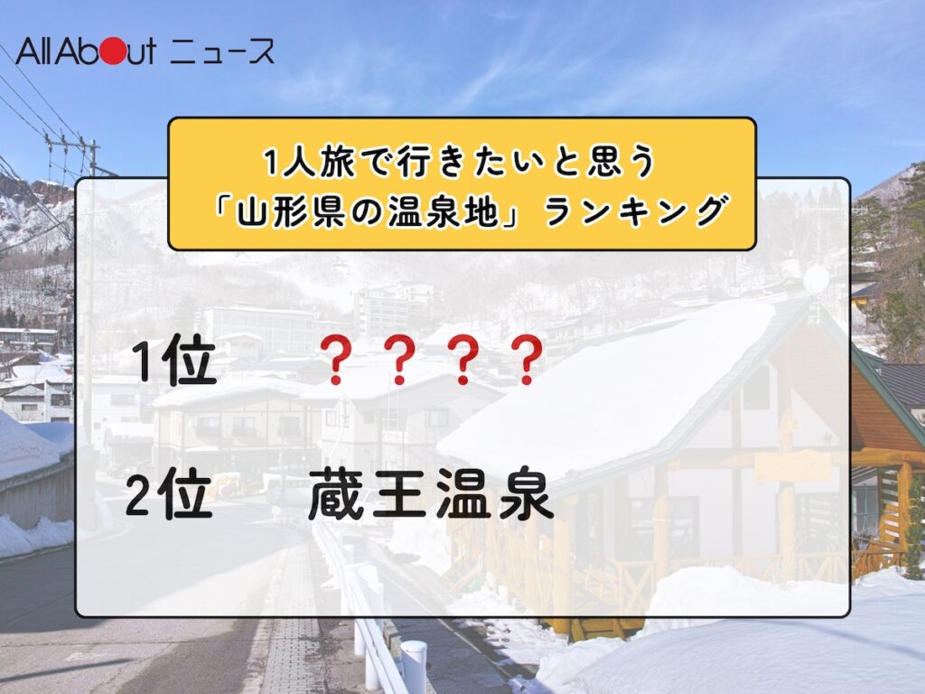 1人旅で行きたいと思う「山形県の温泉地」ランキング! 2位「蔵王温泉」を抑えた1位は?【2026年調査】 – All About ニュース 1人旅で行きたいと思う「山形県の温泉地」ランキング! 2位「蔵王温泉」を抑えた1位は?【2026年調査】 - All About ニュース