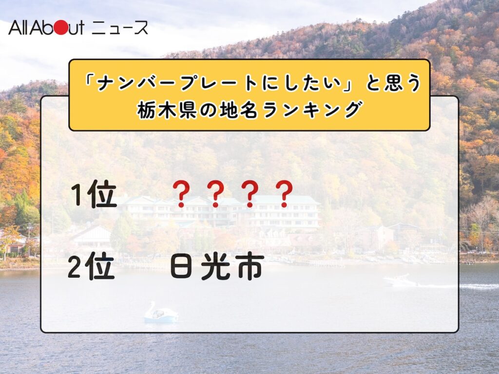 「ナンバープレートにしたい」と思う栃木県の地名ランキング！ 2位「日光市」を抑えた1位は？【2026年調査】 - All About ニュース