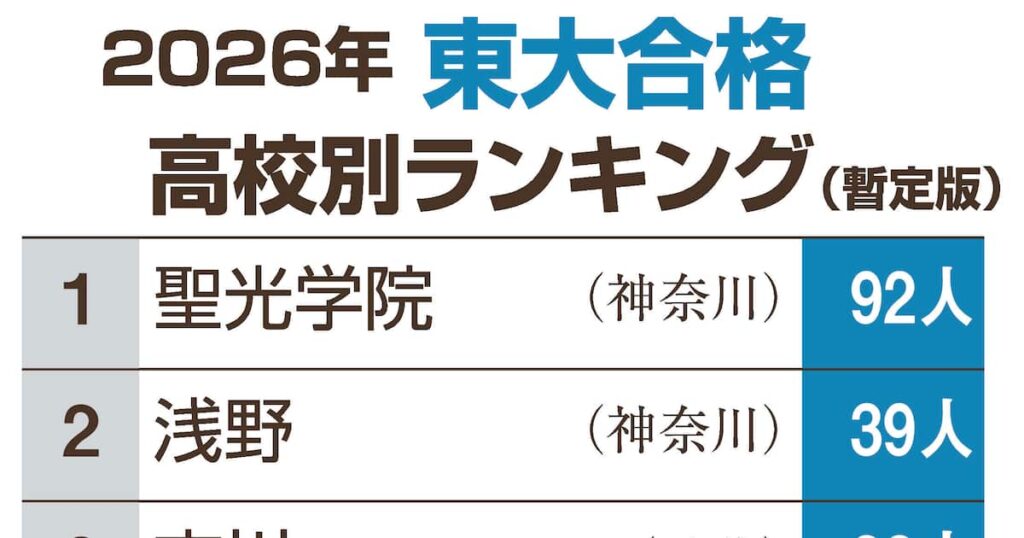 東大合格者数暫定ランキング 1位は聖光学院、2位浅野、3位市川 10日午後1時半現在 - 産経ニュース
