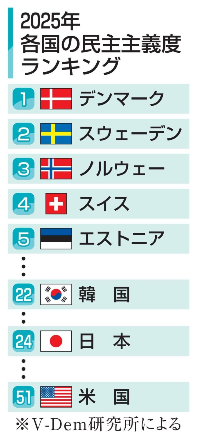 米が「民主主義国家の地位失う」　調査機関報告、51位に転落