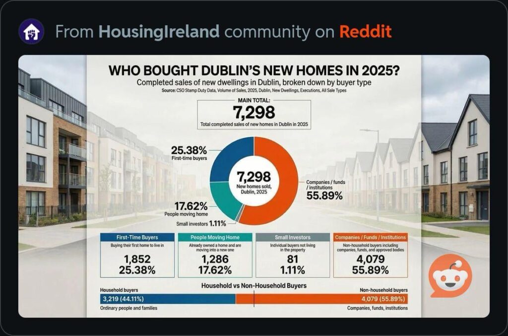 新しいデータは、2025年にアイルランドで住宅を購入した人を示しています