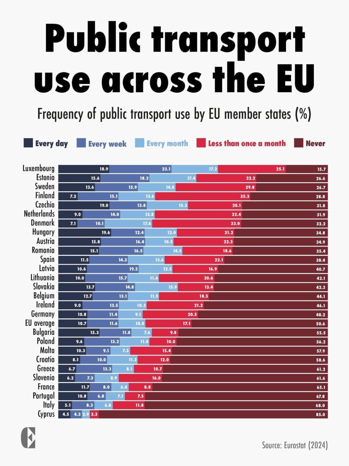 EU全域での公共交通機関の利用。 EU居住者の半数は一度も利用していない！