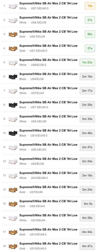 Supreme 26SS WEEK2 US / EU / UK 海外の完売タイムランキングが公開