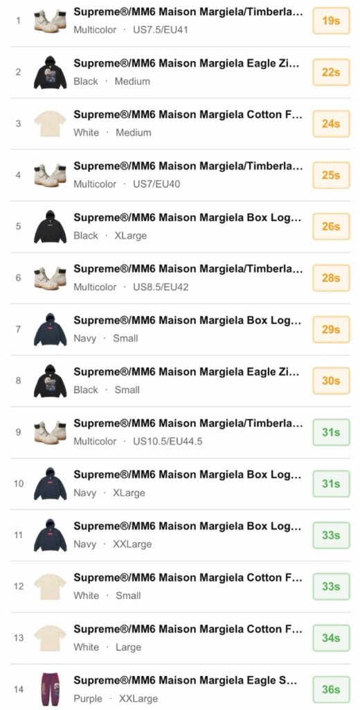 Supreme 26SS WEEK4 US / EU / UK 海外の完売タイムランキングが公開 Supreme 26SS WEEK4 US / EU / UK 海外の完売タイムランキングが公開