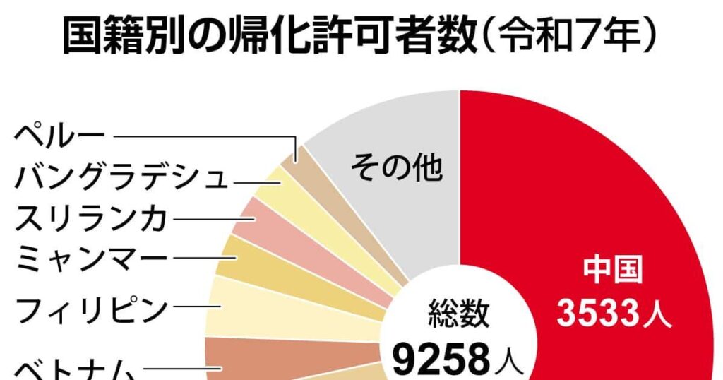 日本人に帰化した中国人は2年連続で国別最多3500人　令和7年、総数は9200人
