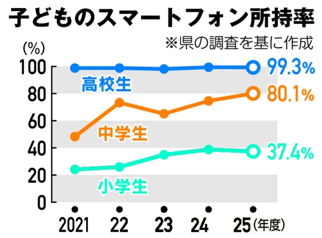 子どものSNS利用　適正利用の啓発と対策を - 大分のニュースなら 大分合同新聞プレミアムオンライン Gate