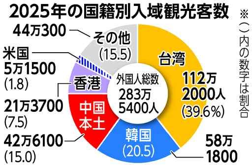 海外観光客、台湾最多１１２万人　県発表２５年　中国本土は４２万人４８％増
